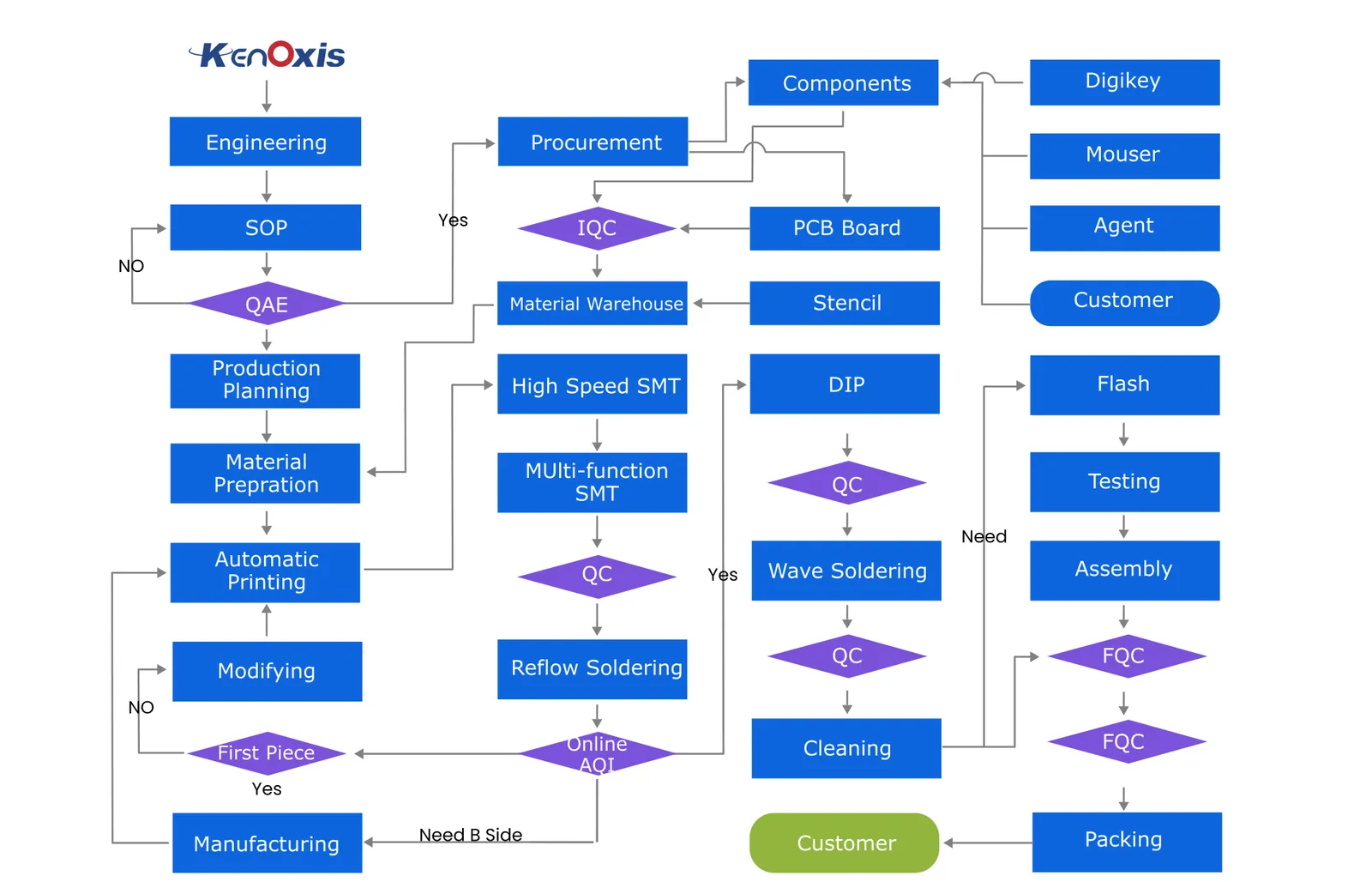 PCBA process flow on a full PCB manufacturing line