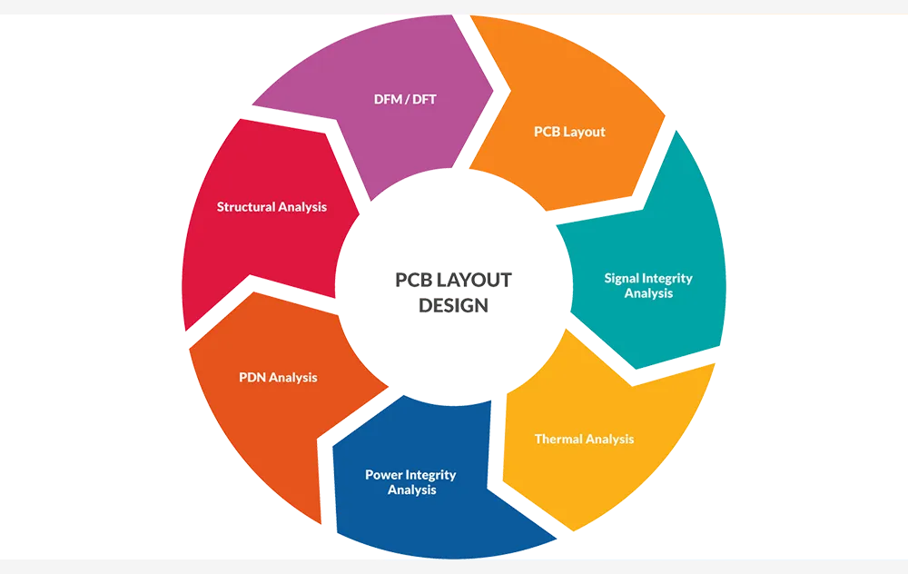 PCB layout design service
