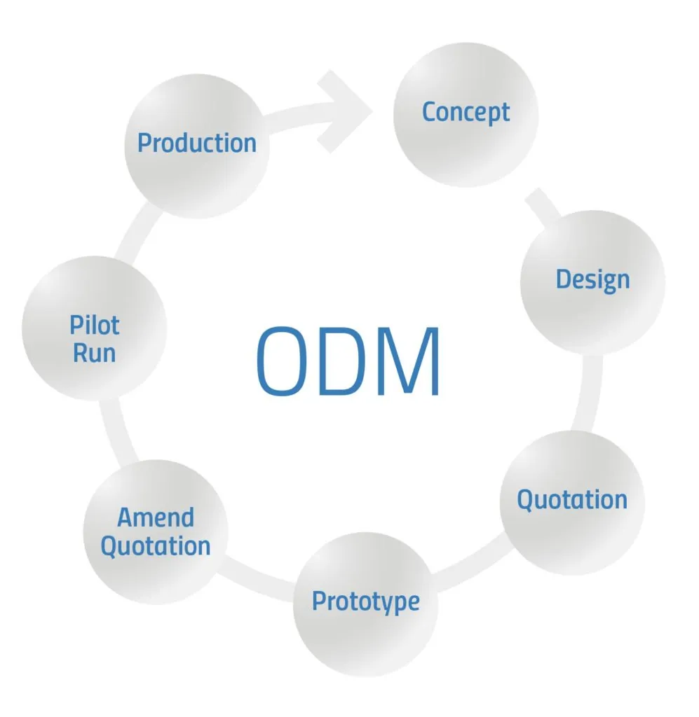 PCBA ODM manufacturing